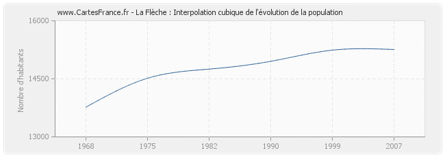 La Flèche : Interpolation cubique de l'évolution de la population